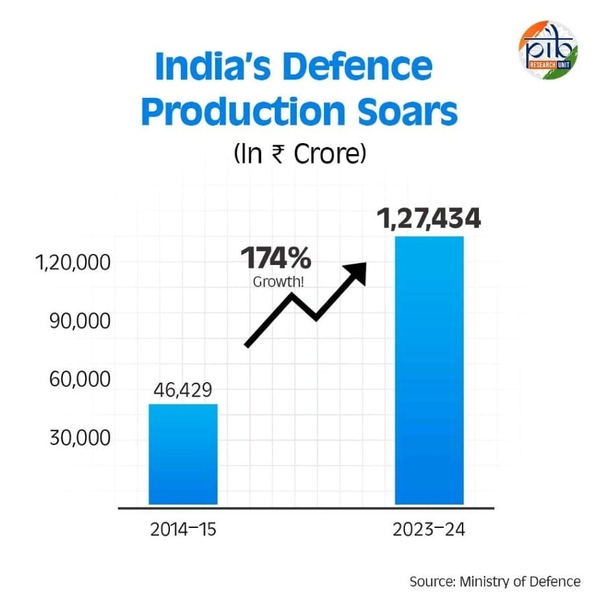 India’s Global Footprint | Key Achievements in Diplomacy, Security & Defense (2014-2025)
